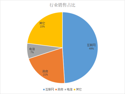 “浪潮”沒(méi)跟上浪潮 互聯(lián)網(wǎng)銷售中的錯(cuò)失與反思