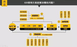 醫(yī)藥企業(yè)如何擁抱互聯(lián)網(wǎng)，玩轉(zhuǎn) O2O 營(yíng)銷與在線銷售