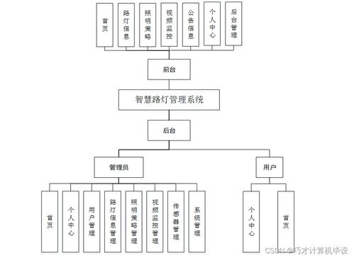智慧路燈管理系統(tǒng)設計與實現(xiàn)