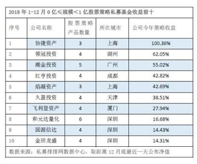 2018私募業(yè)績榜 基巖資產(chǎn)以13%收益率奪得50億元以上規(guī)模冠軍